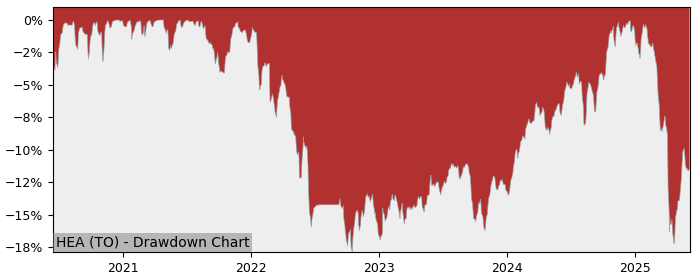 5 Year Drawdown / Underwater Chart for (HEA) Global X Enhanced - Performance 0.4% in 12m