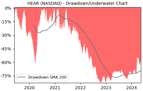 Drawdown / Underwater Chart for Turtle Beach (HEAR) - Stock Price & Dividends