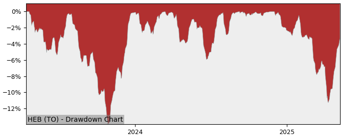 5 Year Drawdown / Underwater Chart for (HEB) Hamilton Canadian Bank - Performance 18.6% in 12m