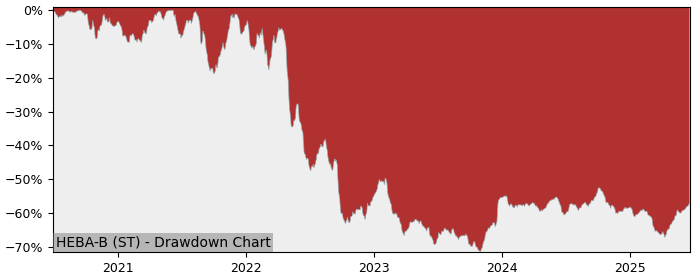 5 Year Drawdown / Underwater Chart for (HEBA-B) HEBA Fastighets (publ) - Performance 5% in 12m
