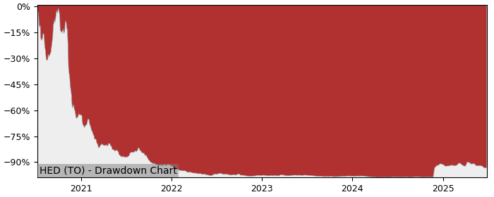 5 Year Drawdown / Underwater Chart for (HED) BetaPro S&P/TSX Capped - Performance 464.1% in 12m