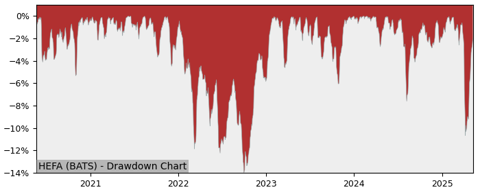 5 Year Drawdown / Underwater Chart for (HEFA) iShares Currency - Performance 8.4% in 12m