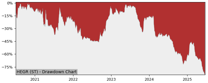 5 Year Drawdown / Underwater Chart for (HEGR) Hedera publ - Performance -71% in 12m