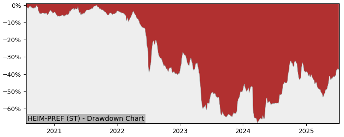 5 Year Drawdown / Underwater Chart for (HEIM-PREF) Heimstaden Pfd. - Performance 48.5% in 12m