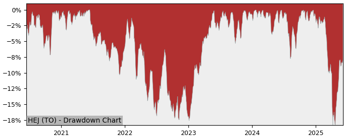 5 Year Drawdown / Underwater Chart for (HEJ) Global X Enhanced - Performance 13.3% in 12m