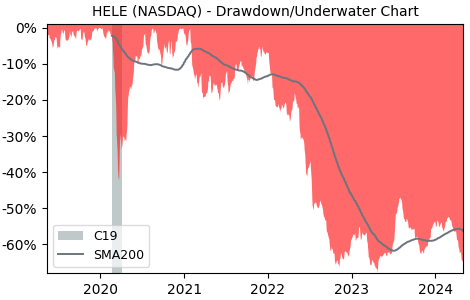 Drawdown / Underwater Chart for Helen of Troy (HELE) - Stock Price & Dividends