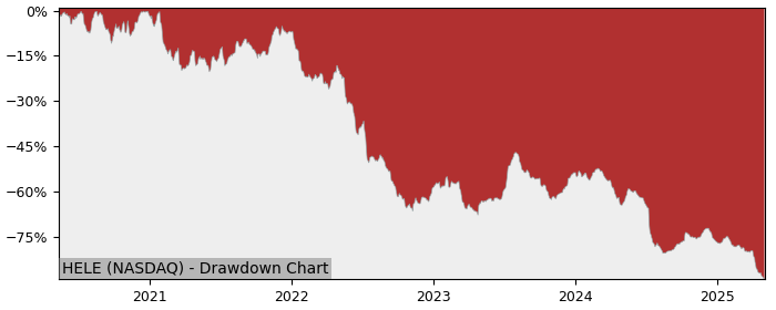 Drawdown / Underwater Chart for Helen of Troy (HELE) - Stock Price & Dividends