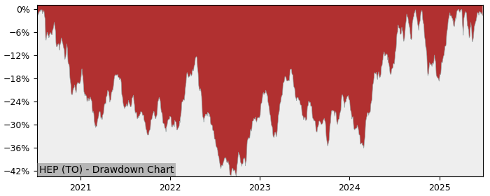 5 Year Drawdown / Underwater Chart for (HEP) Global X Enhanced - Performance 55.9% in 12m