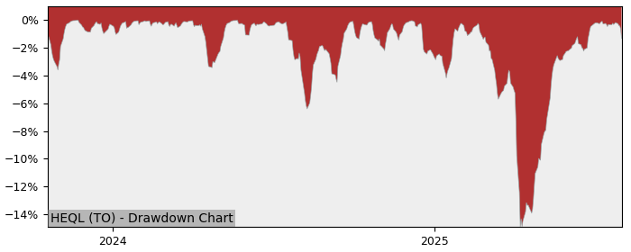5 Year Drawdown / Underwater Chart for HEQL Performance & Benchmarks - 18.5% in 12m