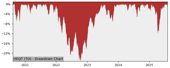 5 Year Drawdown / Underwater Chart for HEQT Performance & Benchmarks - 21.6% in 12m