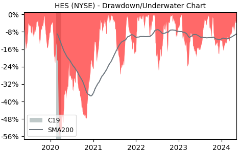 Drawdown / Underwater Chart for Hess (HES) - Stock Price & Dividends