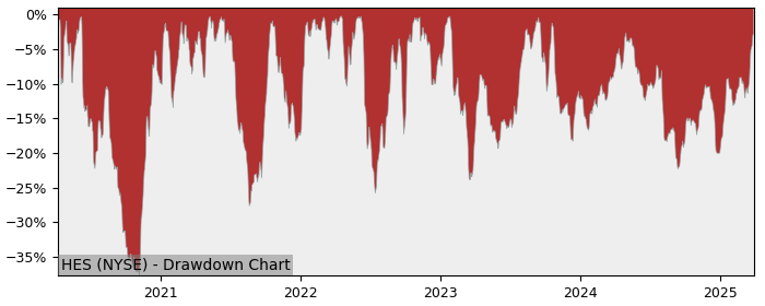 Drawdown / Underwater Chart for Hess (HES) - Stock Price & Dividends