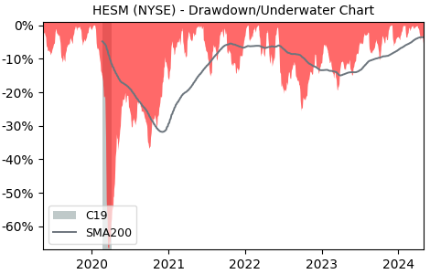 Drawdown / Underwater Chart for Hess Midstream Partners LP (HESM) - Stock & Dividends