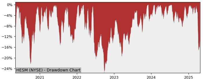 Drawdown / Underwater Chart for Hess Midstream Partners LP (HESM) - Stock & Dividends