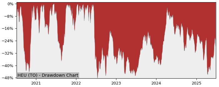 5 Year Drawdown / Underwater Chart for (HEU) BetaPro S&P TSX Capped - Performance -20.1% in 12m