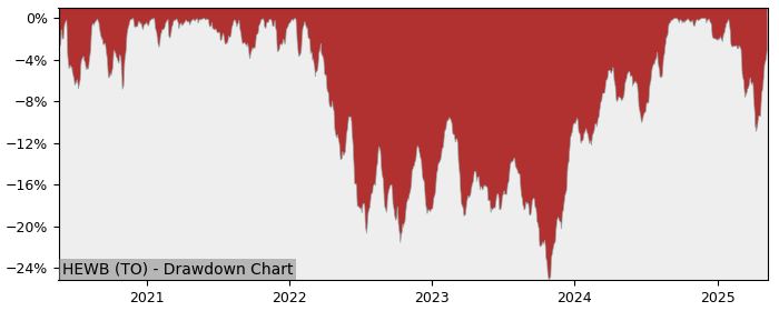 5 Year Drawdown / Underwater Chart for (HEWB) Global X Equal Weight - Performance 19.6% in 12m