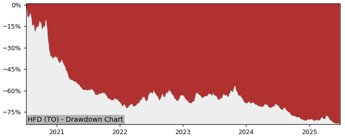 5 Year Drawdown / Underwater Chart for (HFD) BetaPro S&P TSX Capped - Performance -46.7% in 12m