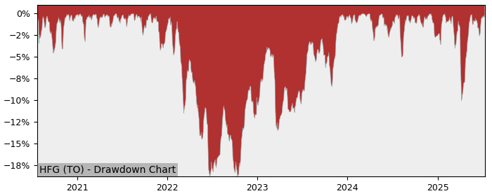 5 Year Drawdown / Underwater Chart for (HFG) Hamilton Global - Performance 28.5% in 12m