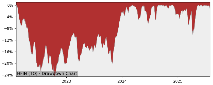 5 Year Drawdown / Underwater Chart for HFIN Performance & Benchmarks - 40% in 12m