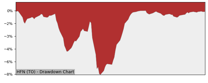 5 Year Drawdown / Underwater Chart for (HFN) Hamilton Canadian - Performance 10.6% in 12m