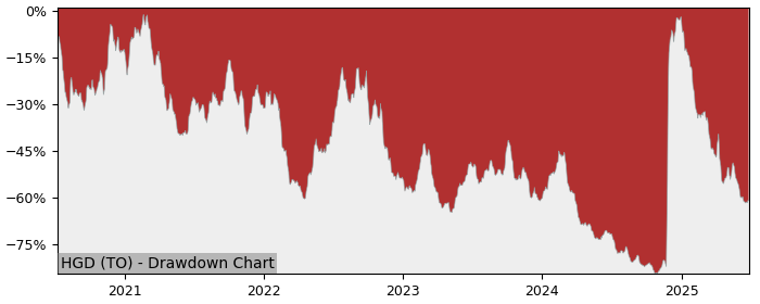 5 Year Drawdown / Underwater Chart for (HGD) BetaPro Canadian Gold - Performance 235% in 12m