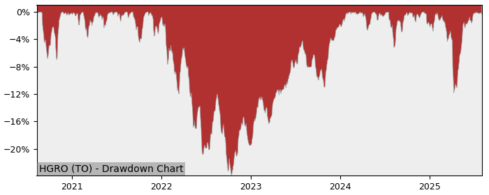 5 Year Drawdown / Underwater Chart for HGRO Performance & Benchmarks - 21% in 12m