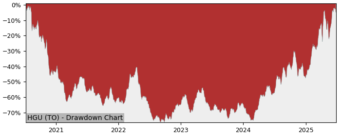 5 Year Drawdown / Underwater Chart for (HGU) BetaPro Canadian Gold - Performance 131.4% in 12m