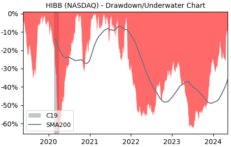 Drawdown / Underwater Chart for Hibbett Sports (HIBB) - Stock Price & Dividends