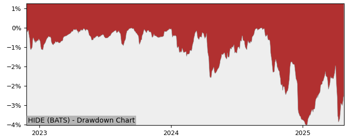 5 Year Drawdown / Underwater Chart for (HIDE) Alpha Architect High - Performance 2.4% in 12m