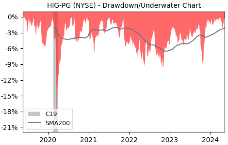 Drawdown / Underwater Chart for The Hartford Financial Services Gro.. (HIG-PG)