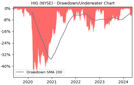 Drawdown / Underwater Chart for Hartford Financial Services Group (HIG)