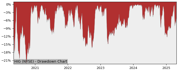 Drawdown / Underwater Chart for Hartford Financial Services Group (HIG)