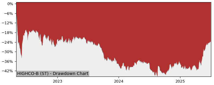 5 Year Drawdown / Underwater Chart for (HIGHCO-B) High Coast Distillery - Performance 34.3% in 12m
