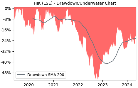 Drawdown / Underwater Chart for Hikma Pharmaceuticals PLC (HIK) - Stock & Dividends
