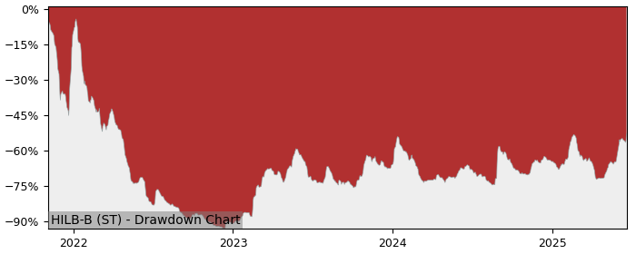 5 Year Drawdown / Underwater Chart for (HILB-B) Hilbert Series - Performance 90.5% in 12m