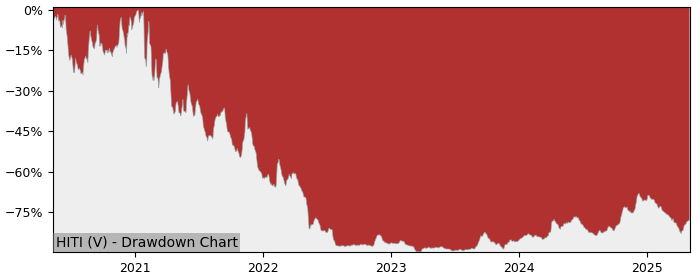 5 Year Drawdown / Underwater Chart for (HITI) High Tide - Performance 1.8% in 12m