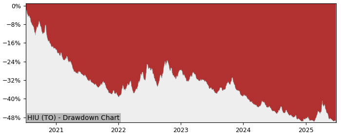 5 Year Drawdown / Underwater Chart for (HIU) BetaPro SP500  Daily - Performance -10.5% in 12m