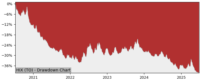 5 Year Drawdown / Underwater Chart for (HIX) BetaPro S&P/TSX 60 - Performance -16.1% in 12m