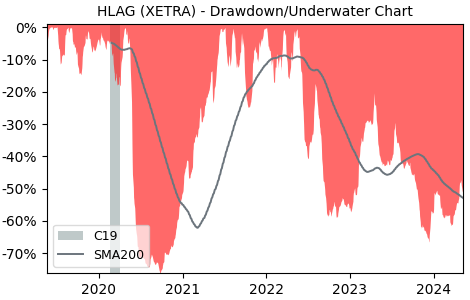 Drawdown / Underwater Chart for Hapag Lloyd AG (HLAG) - Stock Price & Dividends