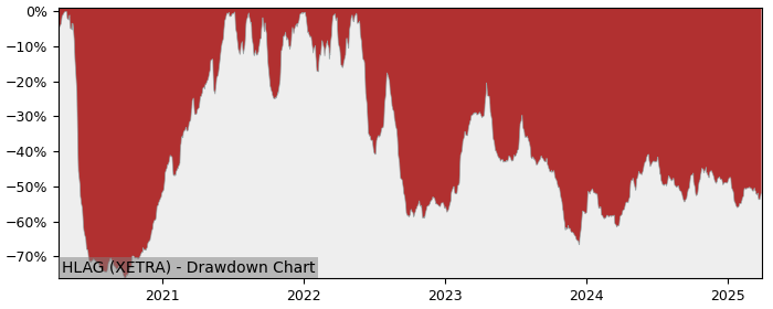 Drawdown / Underwater Chart for Hapag Lloyd AG (HLAG) - Stock Price & Dividends