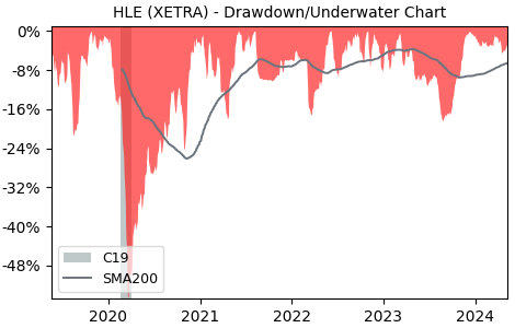 Drawdown / Underwater Chart for Hella KGaA Hueck & Co (HLE) - Stock & Dividends