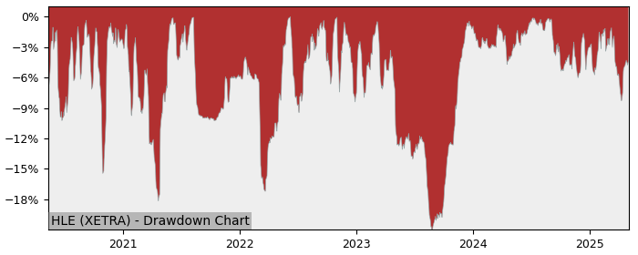 Drawdown / Underwater Chart for Hella KGaA Hueck & Co (HLE) - Stock & Dividends