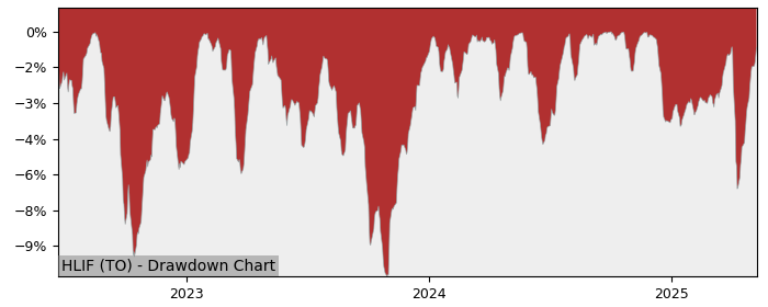 5 Year Drawdown / Underwater Chart for (HLIF) Harvest Canadian - Performance 14.1% in 12m