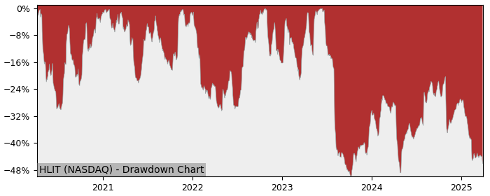 Drawdown / Underwater Chart for Harmonic (HLIT) - Stock Price & Dividends