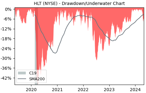 Drawdown / Underwater Chart for Hilton Worldwide Holdings (HLT) - Stock & Dividends