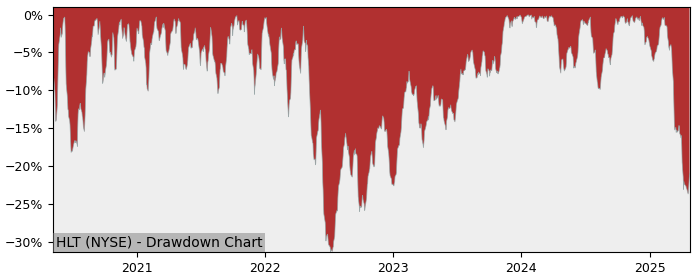 Drawdown / Underwater Chart for Hilton Worldwide Holdings (HLT) - Stock & Dividends