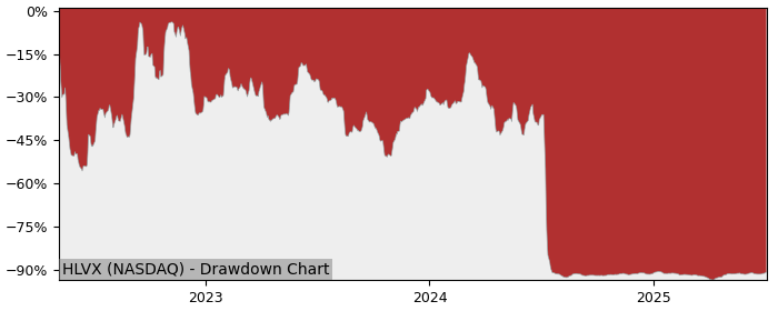 5 Year Drawdown / Underwater Chart for (HLVX) Hillevax - Performance 28.8% in 12m