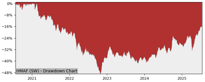 5 Year Drawdown / Underwater Chart for (HMAF) HSBC MSCI AC FAR EAST - Performance 20.3% in 12m