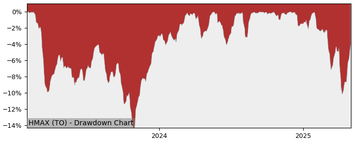 5 Year Drawdown / Underwater Chart for (HMAX) Hamilton Canadian - Performance 16.3% in 12m