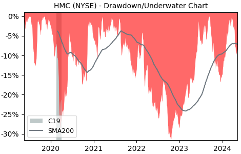 Drawdown / Underwater Chart for Honda MotorLtd ADR (HMC) - Stock Price & Dividends